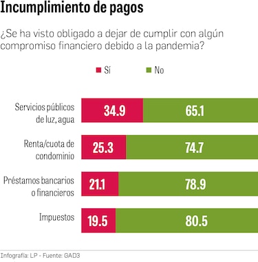 Mayoría dice cumplir pago de préstamos y servicios públicos