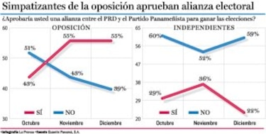 Disminuye resistencia a alianza de oposición