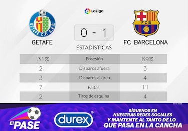 Getafe pierde ante Barcelona