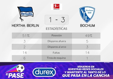 VfL Bochum venció a Hertha Berlín con una gran actuación de Hofmann