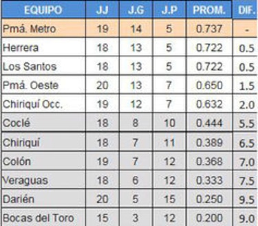 Oeste asegura empate y Occidente busca hoy complicar la tabla de posiciones