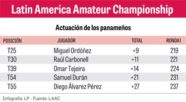 El mexicano Omar Morales ilumina el campo con una ronda magistral