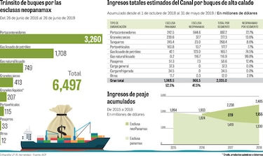 Ingresos cubren el costo de inversión
