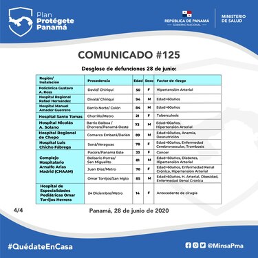 Panamá supera las 600 muertes por Covid-19 tras los 12 decesos de las últimas horas