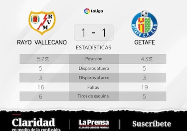Unal da en el blanco y Getafe suma un punto