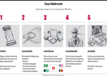 Fiscalía pisa el acelerador en el caso Odebrecht