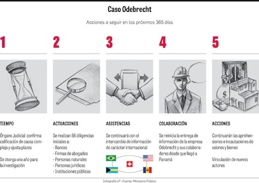 Fiscalía pisa el acelerador en el caso Odebrecht