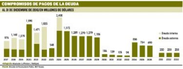 24% de la deuda vence en 4 años