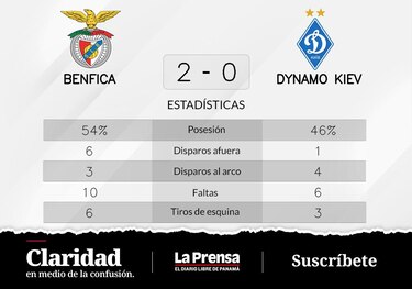 SL Benfica, todo bajo control tras el triunfo 2-0 ante Dynamo Kiev