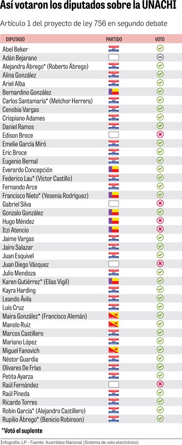 Avalan reelección en Unachi; ¿cueva invernal de políticos?