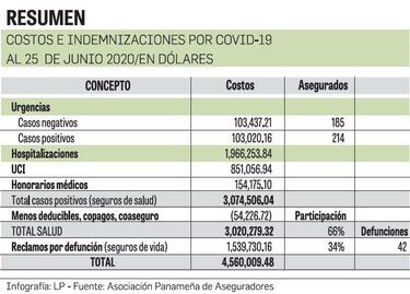 Aseguradoras pagan $4.5 millones por casos de Covid-19
