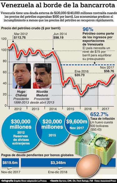 Deuda agrava la crisis venezolana