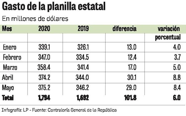 Planilla estatal costó $375.2 millones en mayo