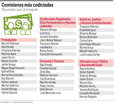 Pugna entre diputados del PRD por las comisiones