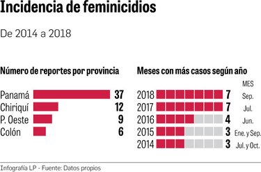 Los feminicidios en Panamá, un asunto de salud pública