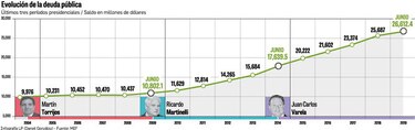 Varela dejó la deuda en $26,612 millones