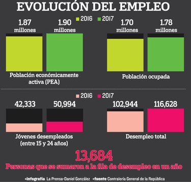 Desempleo en Panamá impacta al menos a 116 mil personas