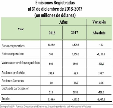 Regulador busca acelerar el registro de emisiones de deuda