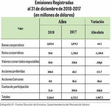 Regulador busca acelerar el registro de emisiones de deuda