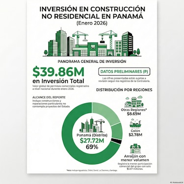 Construcción arranca 2026 con su mayor inversión en cinco años
