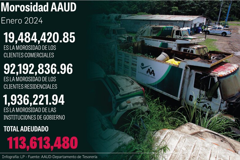 La morosidad en la tasa de aseo alcanza los $113 millones en el distrito de Panamá