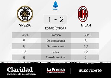 Decidida actuación de Spezia: comparte el botín con Milan