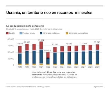 ¿Que son las ‘tierras raras’ de Ucrania que quiere Donald Trump?