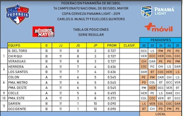 Triple empate en el primer lugar del torneo mayor; Herrera y Los Santos presionan