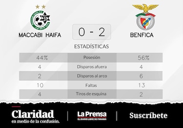 Maccabi Haifa pierde de visitante ante SL Benfica