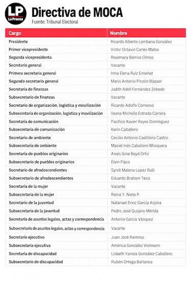 Estos son los directivos de los partidos políticos que perderían el fuero penal electoral
