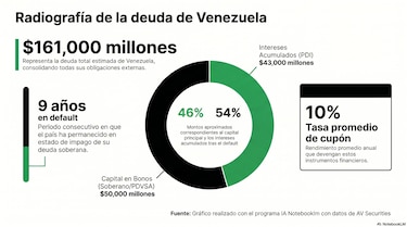 Nueve años sin pagar: por qué la deuda de Venezuela vuelve a ser negocio