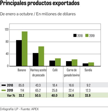 Producción de Barú potencia exportación del ‘oro verde’