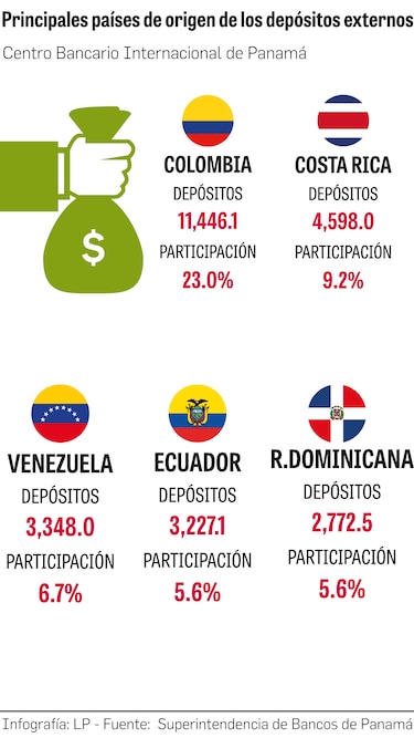 Colombia, Costa Rica, Venezuela, Ecuador y Dominicana aportan $25 mil millones en depósitos a la banca panameña