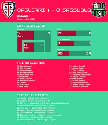 Cagliari gana ante Sassuolo por 1-0