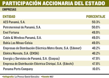 Empresas mixtas aportarían $113.4 millones