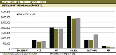 Sistema portuario creció 10.1% en TEU durante 2017