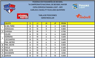 Bocas del Toro gana y alcanza a Veraguas en la cima
