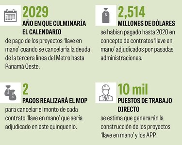 Proyectos ‘llave en mano’ sumarían $1,160 millones 