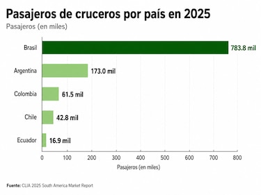 Sudamérica y el Canal de Panamá lideran las rutas de cruceros