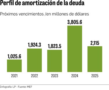 $10,694 millones en pagos de deuda en 5 años  
