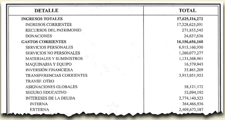 Presupuesto de 2024 sin austeridad; $6 mil 915 millones en burocracia