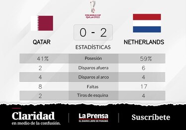 Países Bajos supera a Qatar en el Grupo A del Mundial