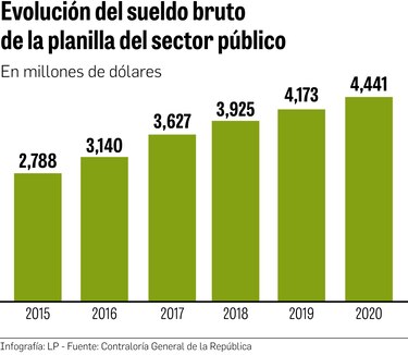 $4,441 millones en salarios de planilla estatal en 2020