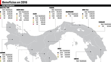 Subsidios abarcan el 79.5 % de los fondos del Mides