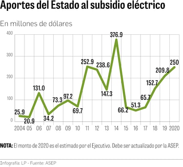 Gobierno aprueba subsidio especial para la tarifa eléctrica hasta marzo de 2021 