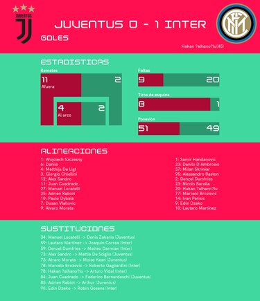 Juventus pierde ante Inter