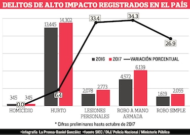 Repunte delincuencial