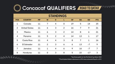 Confirman horarios para los últimos tres partidos de Panamá en la octagonal de la Concacaf