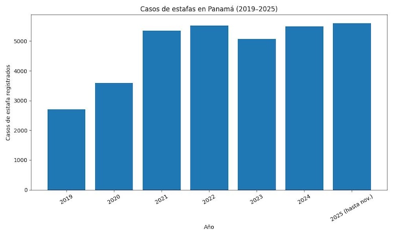 Promesas virtuales, engaños reales: el auge de las estafas en Panamá