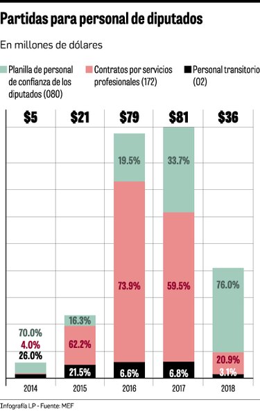 2017: cada diputado dispuso de $1 millón